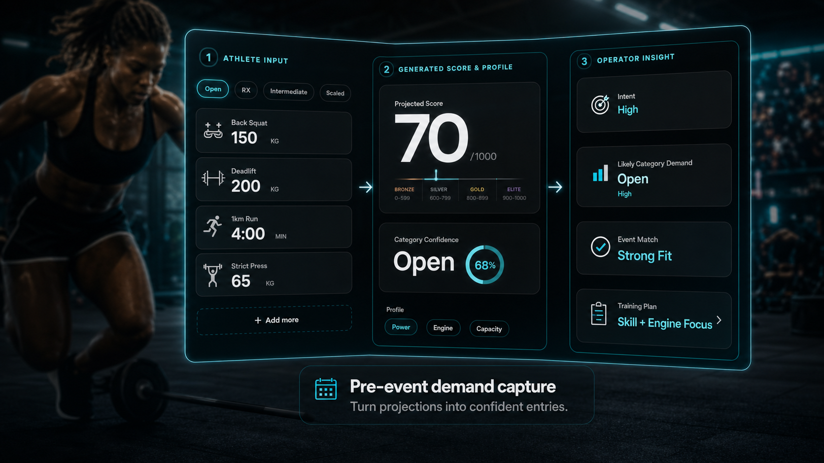 PerformID pre-event profile builder showing athlete input, projected score and operator demand insight